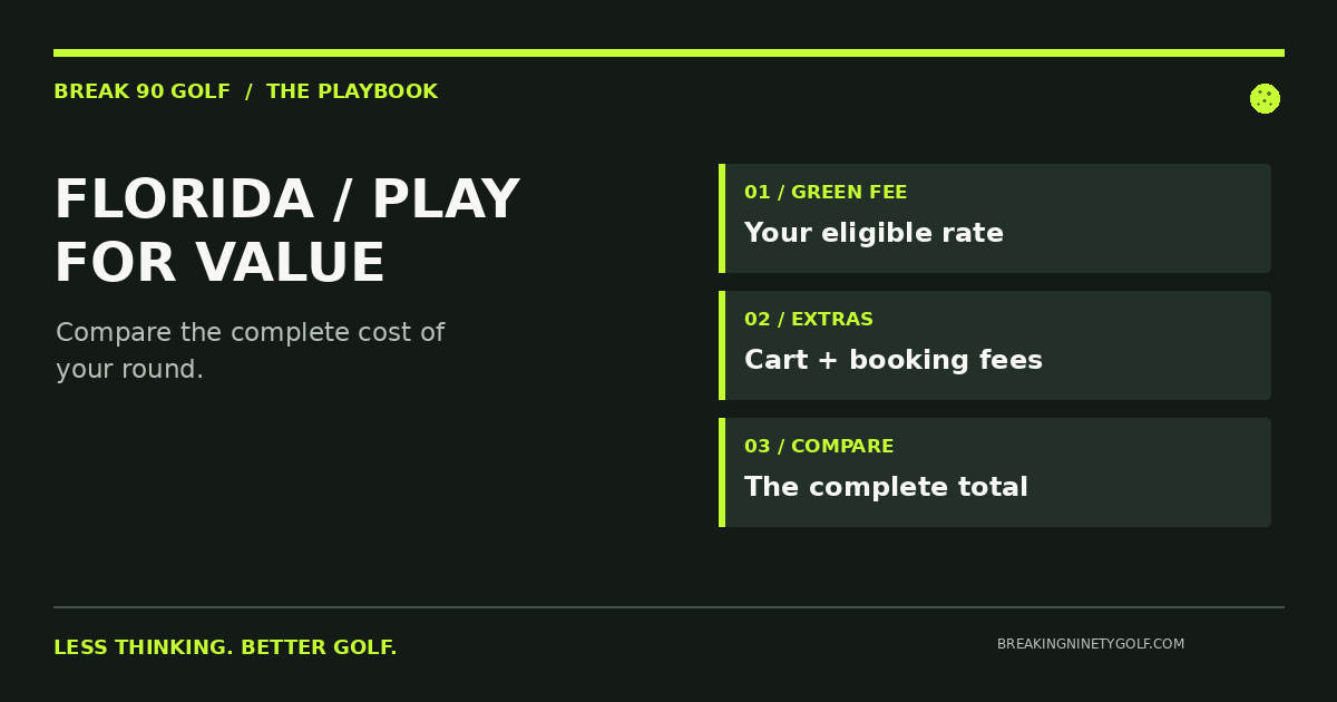 Florida golf planning graphic: green fee plus cart plus booking fees equals the round cost.
