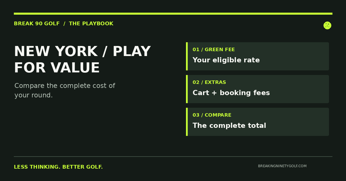 New York golf planning graphic: green fee plus cart plus booking fees equals the round cost.